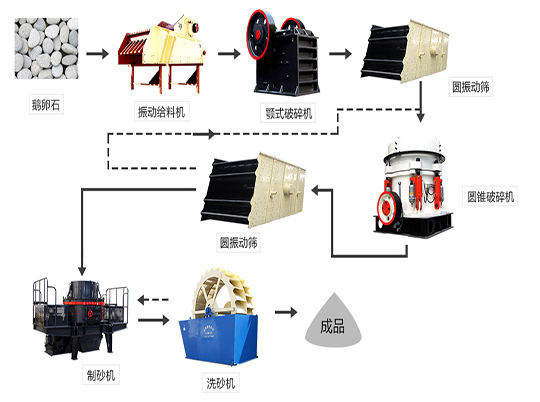 還不會設(shè)計砂石生產(chǎn)線？紅星機器12年工程師來幫忙